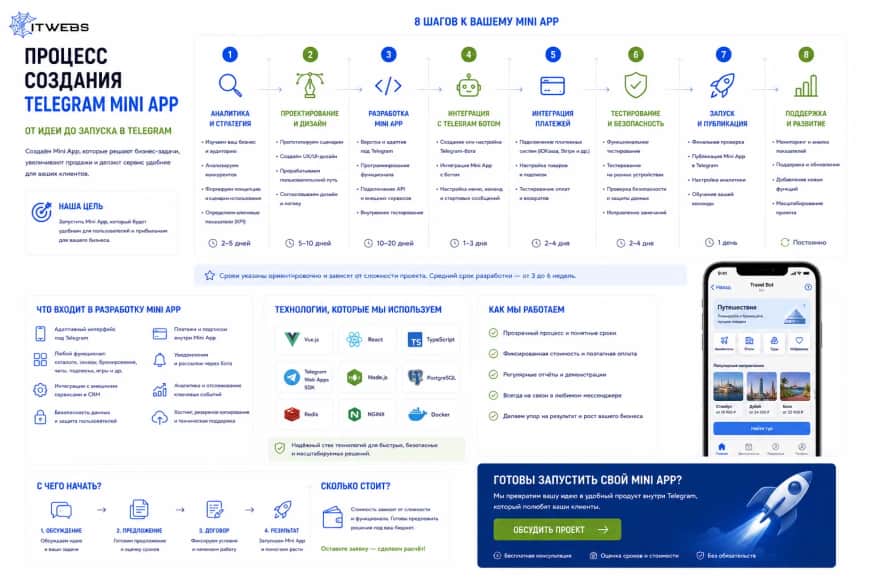 Процесс создания Mini App