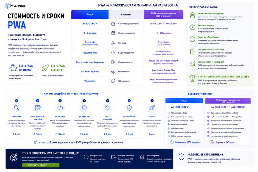 Стоимость и сроки PWA