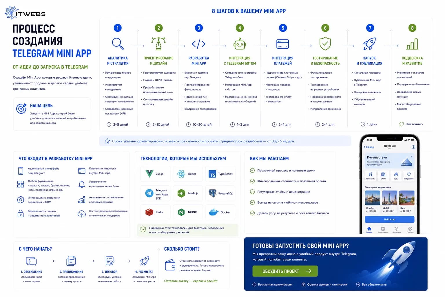 Процесс создания Mini App