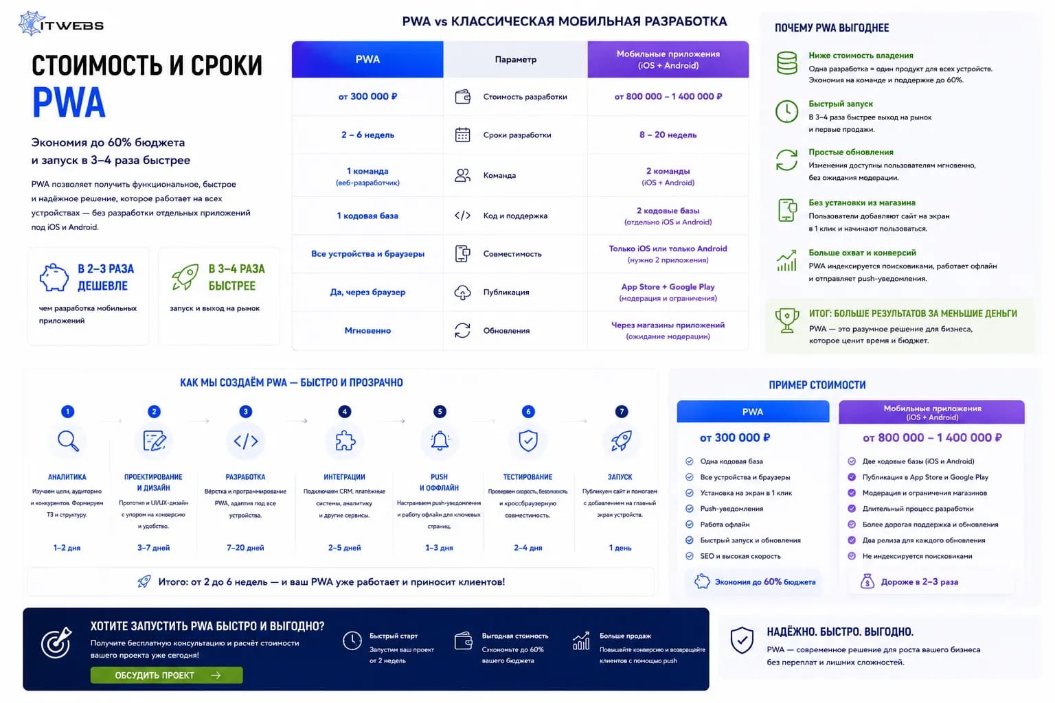 Стоимость и сроки PWA