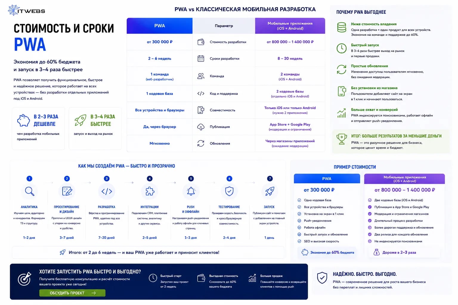 Стоимость и сроки PWA